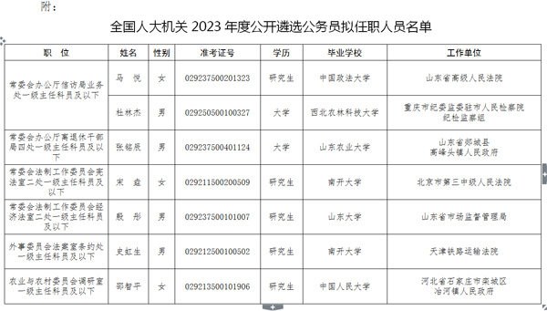 全國人大機(jī)關(guān)2023年度公開遴選公務(wù)員擬任職人員公示
